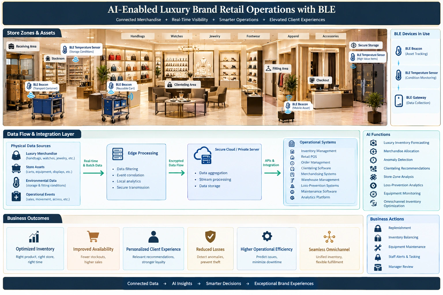 Luxury retail diagram showing BLE-enabled assets, store zones, AI analytics, operational systems, and business outcomes.