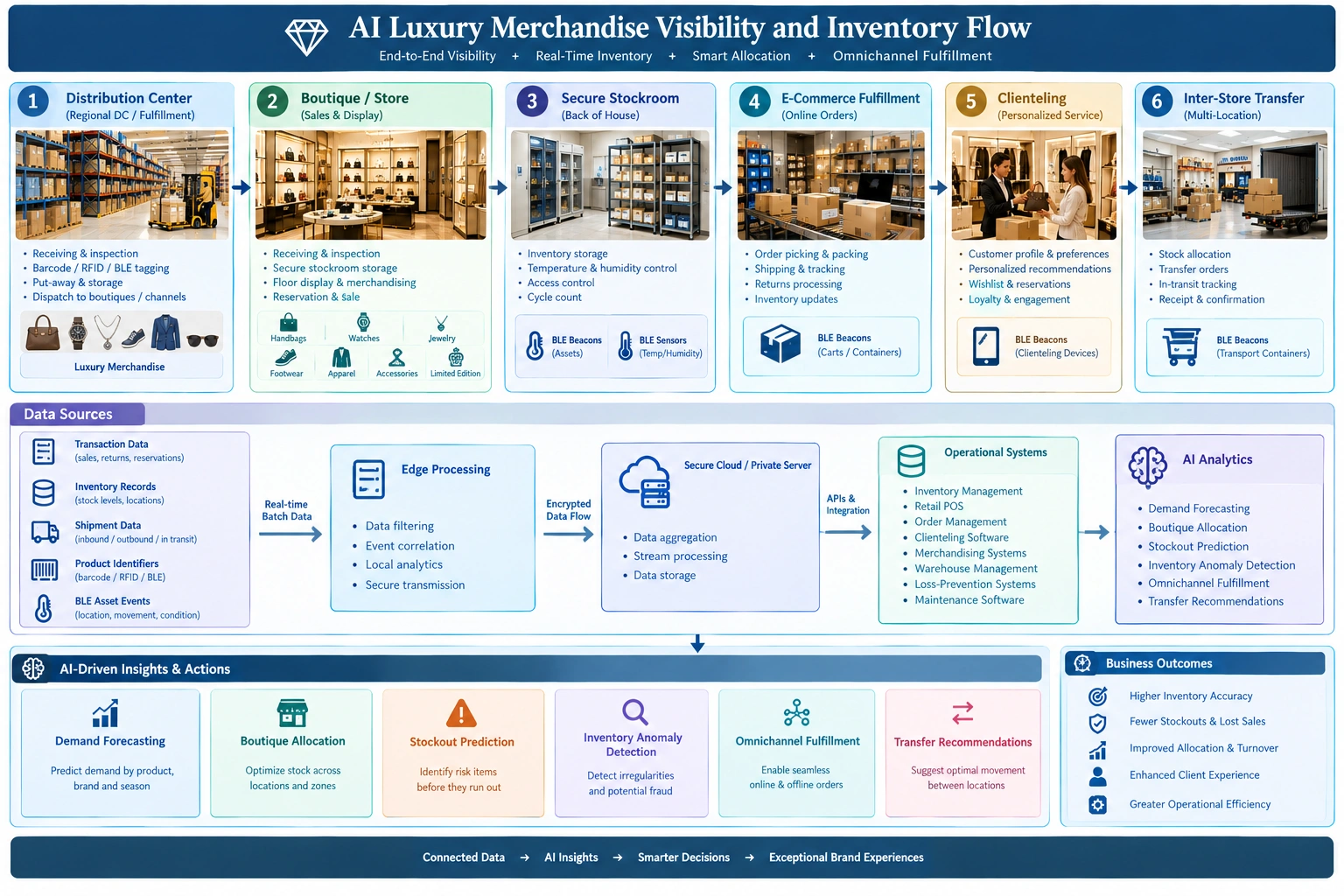 Luxury merchandise flow diagram showing distribution, boutiques, BLE tracking, AI inventory analytics, and omnichannel fulfillment.