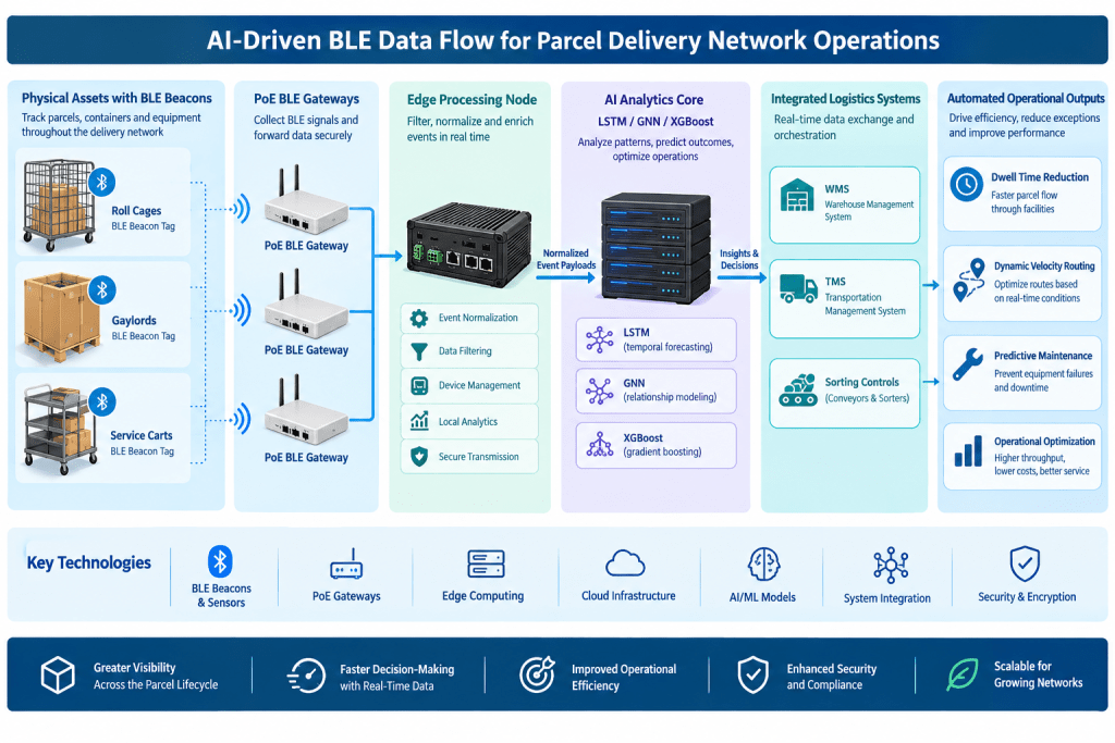 Architecture vector diagram mapping BLE beacon signal ingestion from logistics assets through edge AI processing, central AI analytics, and WMS/TMS-driven parcel delivery operations.