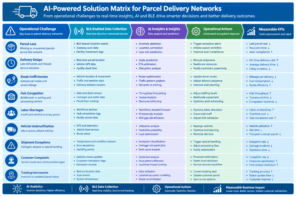 Solution matrix showing parcel delivery challenges, BLE data collection, AI analytics, operational actions, and KPIs for logistics optimization.