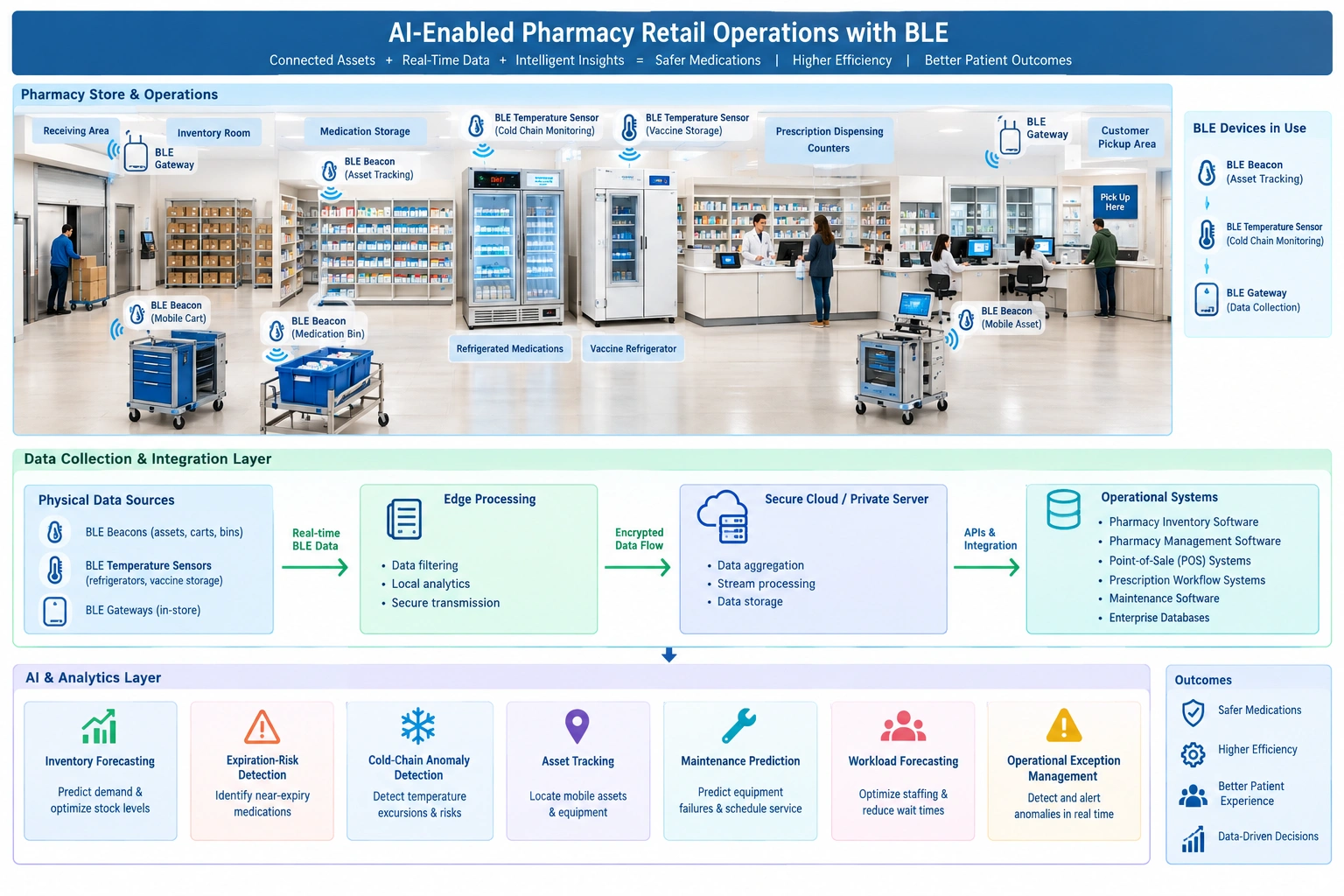 Pharmacy operations diagram showing BLE sensors, gateways, software, AI analytics, and operational outcomes.