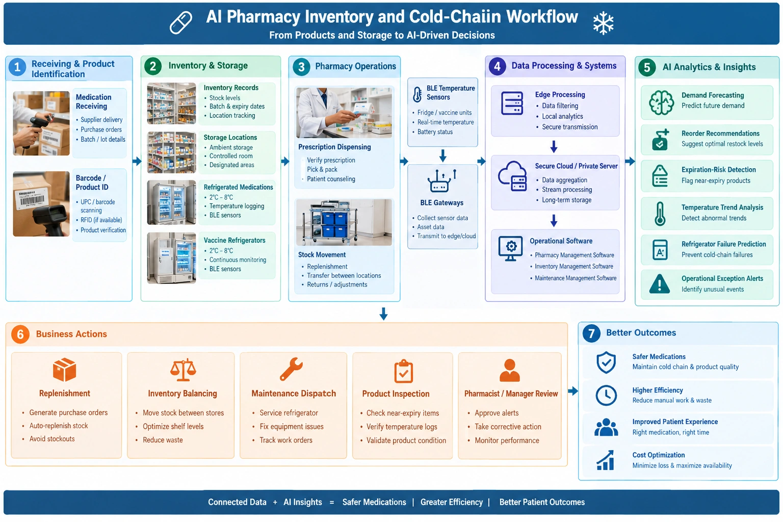 AI pharmacy workflow showing receiving, inventory, BLE cold-chain sensors, analytics, business actions, and outcomes.