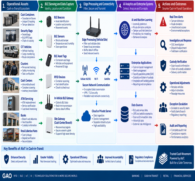 Cash-in-transit workflow connects BLE and RFID data with edge processing, AI analytics, alerts, and custody actions.