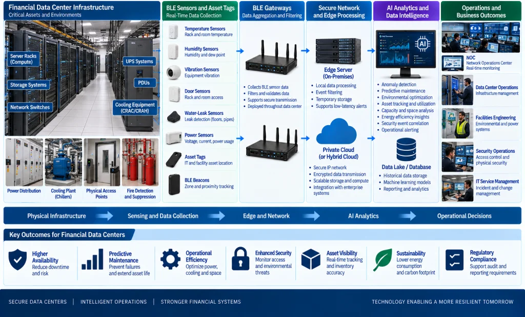 Financial data center connects BLE sensors and gateways with edge processing and AI for monitoring and predictive insights.