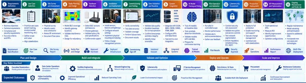 Financial data center AIoT lifecycle covers BLE planning, deployment, AI validation, security, operations, and multi-site scaling.