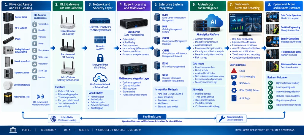 Financial data center AIoT flow from BLE sensors and gateways to AI analytics, alerts, and operational actions.