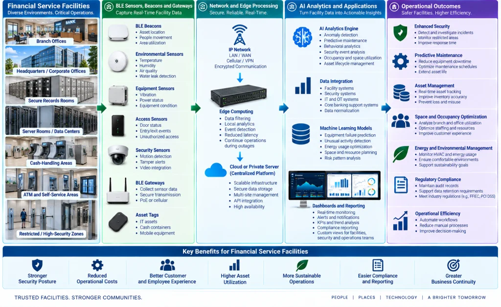 Financial facility AIoT overview linking BLE sensing and edge processing to AI security and operational insights.