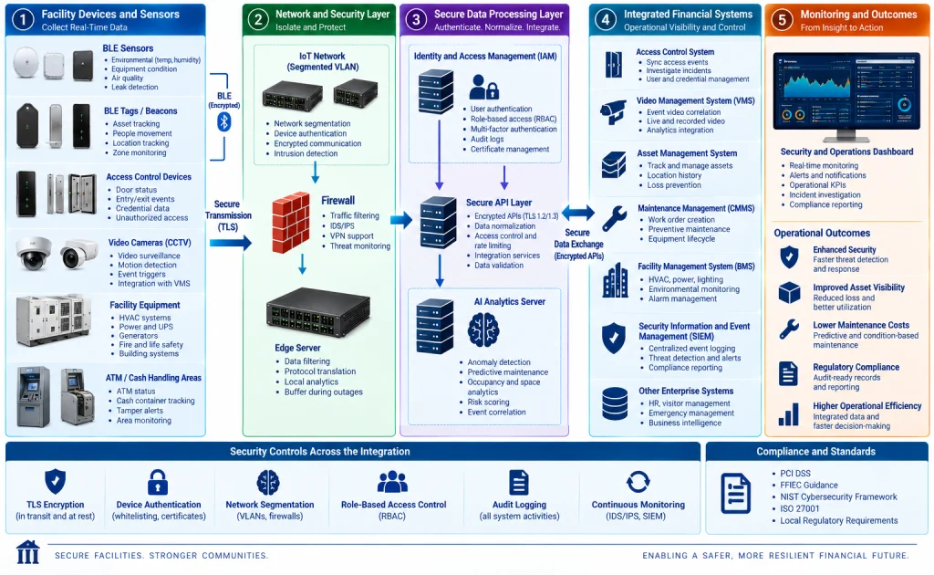 Secure financial facility architecture linking BLE data, edge security, AI analytics, and enterprise systems.