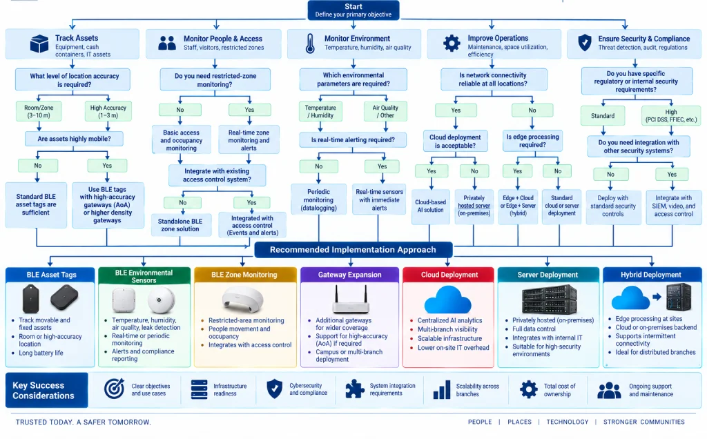 BLE financial facility decision tree guiding sensor, gateway, security, cloud, server, and hybrid deployment choices.