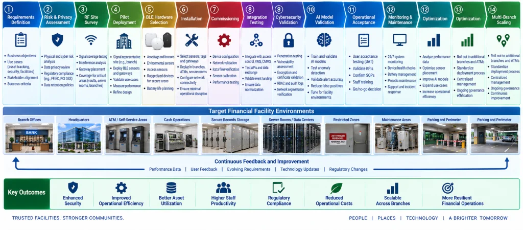 Financial facility AIoT lifecycle showing BLE planning, validation, rollout, monitoring, and multi-branch scaling.