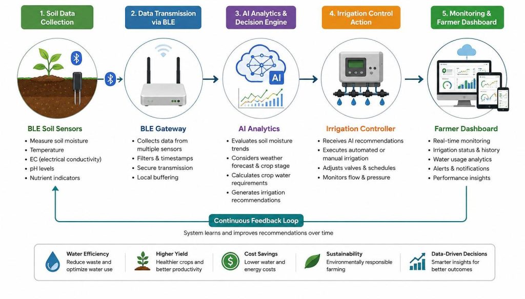 Workflow showing BLE soil sensors collecting soil moisture and environmental data, a BLE gateway transmitting sensor data, AI analytics evaluating crop water requirements, an irrigation controller executing watering recommendations, and a farmer dashboard monitoring irrigation status, water usage, and performance, with a continuous feedback loop for optimization.