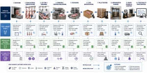 Diagram showing RFID-based meat supply chain tracking from receiving to shipping with AI analytics.