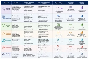 AI model selection guide comparing seven AI methods, data inputs, meat-processing uses, outputs, review needs, and KPIs.