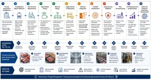 Meat processing AI and RFID roadmap showing 12 implementation stages, engineering gates, testing, KPIs, and scaling.