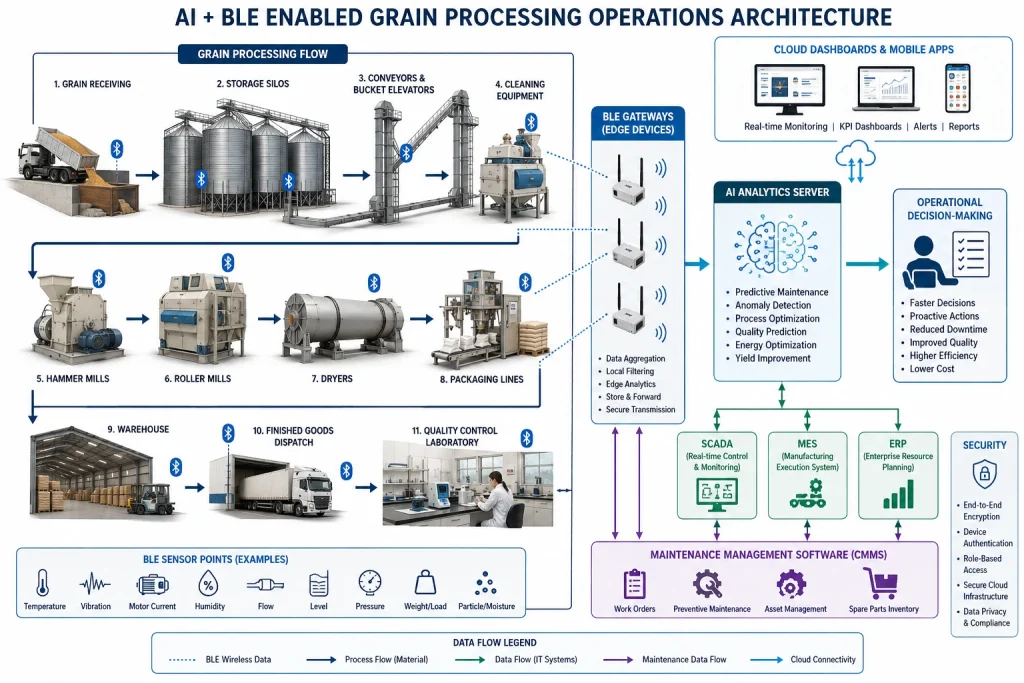 AI-BLE grain processing architecture: sensor data from silos to packaging, analyzed for predictive maintenance, quality, yield, and energy savings.