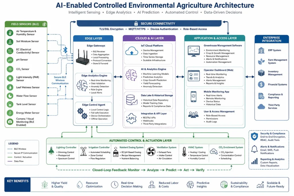 An enterprise architecture diagram showing BLE environmental sensors, soil moisture sensors, EC sensors, pH sensors, CO₂ sensors.