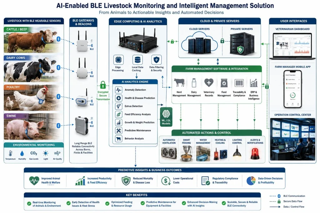 Enterprise diagram showing BLE livestock wearables, gateways, edge AI, cloud and private servers.
