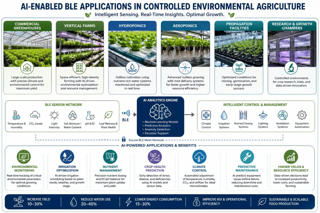professional infographic showing commercial greenhouses, vertical farms, hydroponics, aeroponics, propagation facilities, and research growth chambers.