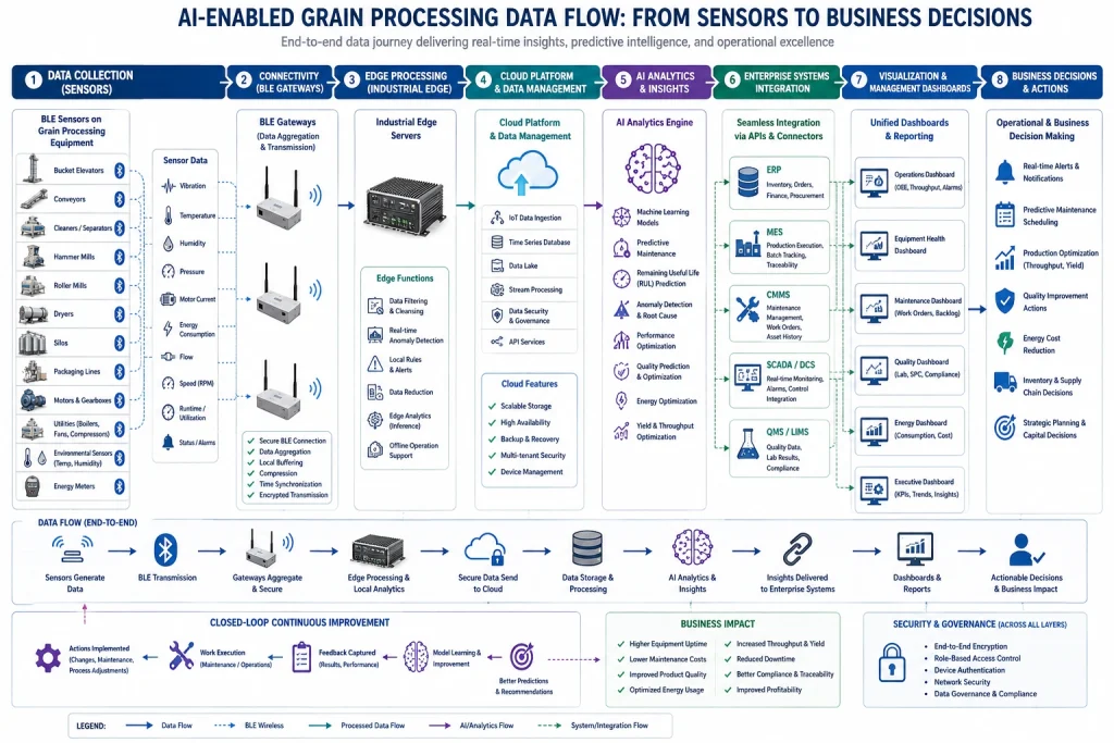 Grain processing AI data flow: BLE sensors, edge computing, cloud analytics, predictive maintenance, quality optimization, and business decision support.