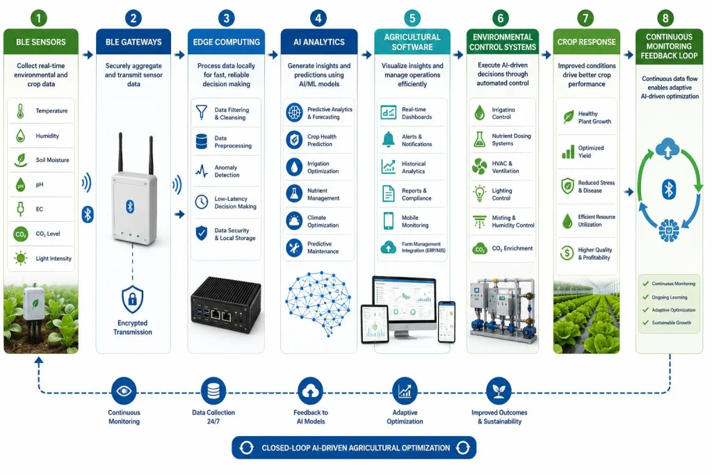 Enterprise workflow diagram showing agricultural data flowing from BLE environmental sensors to BLE gateways, edge computing, AI analytics.