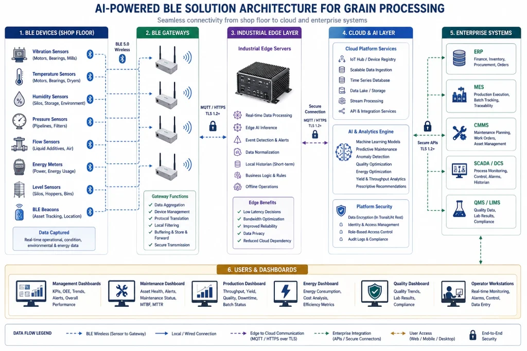 Grain processing AI data flow: BLE sensors, edge computing, cloud analytics, predictive maintenance, quality optimization, and business decision support.