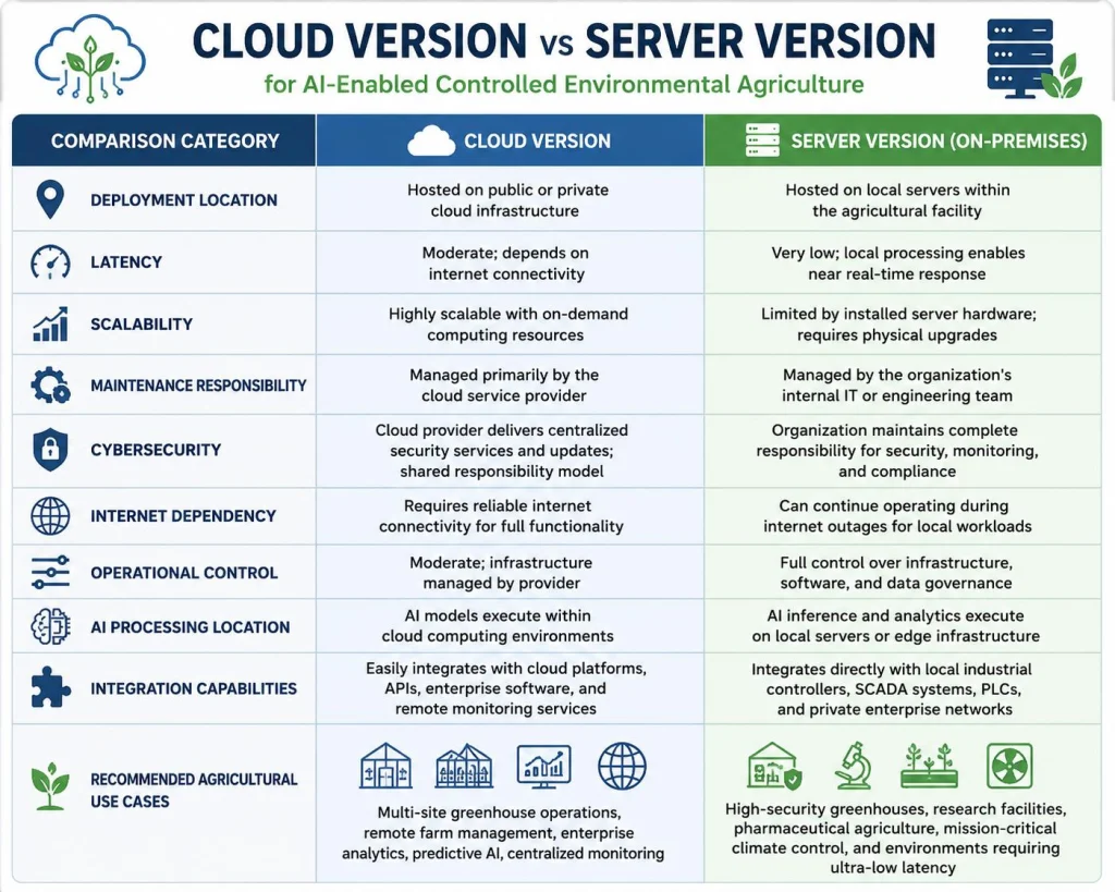 Comparison table showing Cloud Version versus Server Version for AI-enabled controlled environmental agriculture.