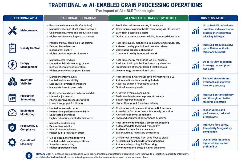 Traditional vs AI-BLE grain processing comparison: predictive maintenance, real-time quality, energy savings, inventory visibility, and operational efficiency gains.