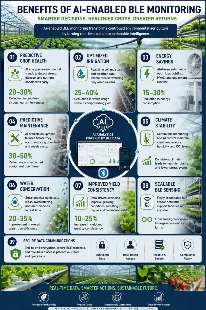 Professional enterprise infographic showing AI-enabled BLE monitoring benefits for controlled environment agriculture. 