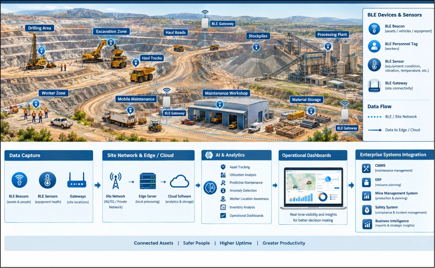 Industrial mineral mining diagram showing BLE sensors, asset tracking, AI analytics, edge or cloud systems, dashboards, and enterprise integrations.