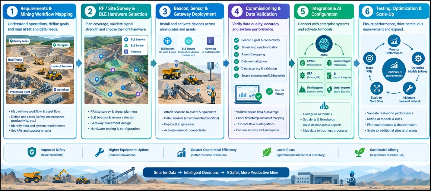 Six-stage AI and BLE mining deployment lifecycle from requirements and site surveying through device deployment, validation, system integration, testing, optimization, and scale-up.