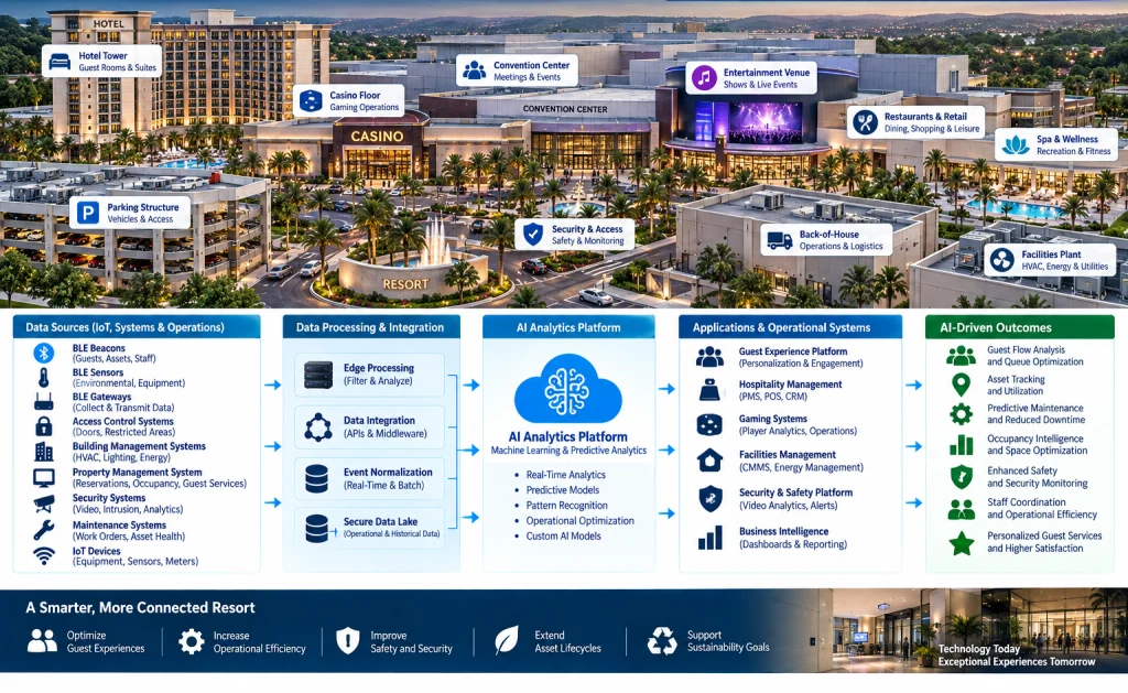Integrated resort AI ecosystem connecting hospitality, gaming, facilities and security data to analytics and smart operations.