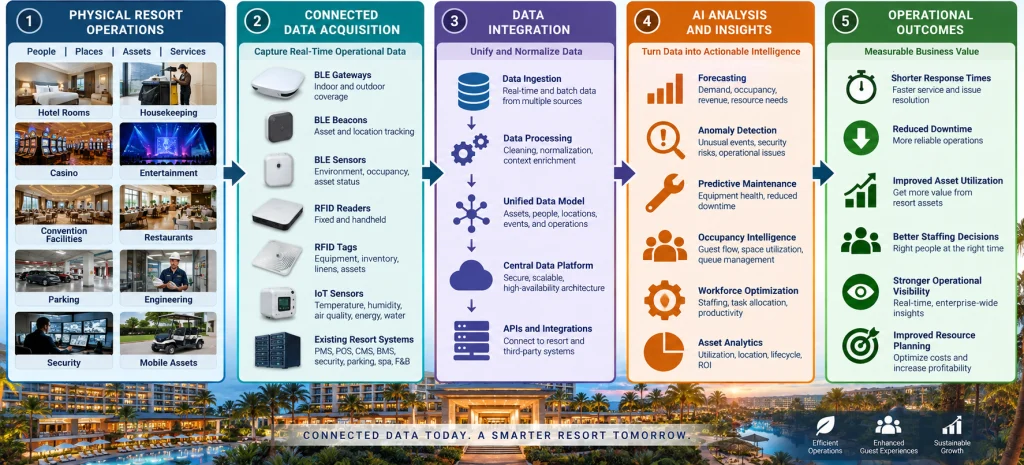 Integrated resort value chain showing connected data flowing through AI analytics to operational outcomes.