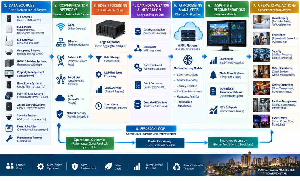 Resort AI workflow transforms BLE and system data into analytics, alerts and actions with continuous model improvement.
