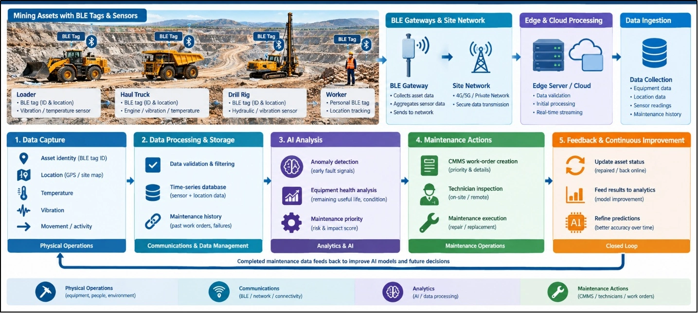 AI mining workflow showing BLE asset tracking, sensor data, edge processing, anomaly detection, predictive maintenance, CMMS work orders, and feedback