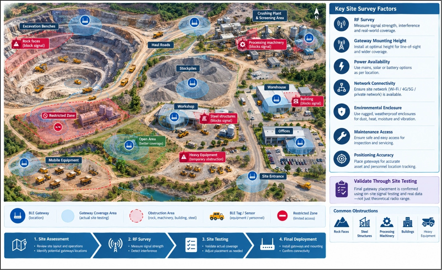 Top-down mining BLE site survey showing gateway locations, coverage areas, RF obstructions, and site-testing considerations.
