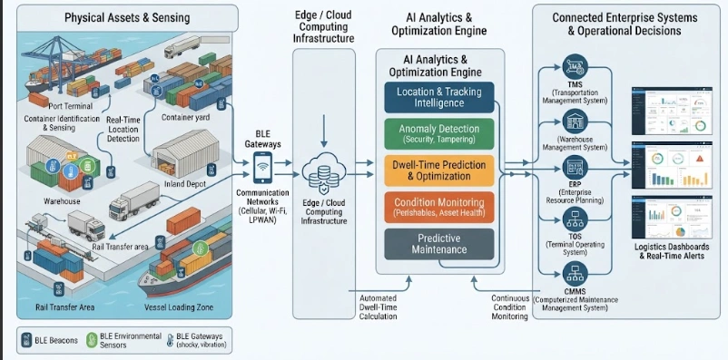 A technical workflow diagram showing how container sensor data moves via BLE and cloud infrastructure to AI analytics engines, which then inform enterprise logistics systems.