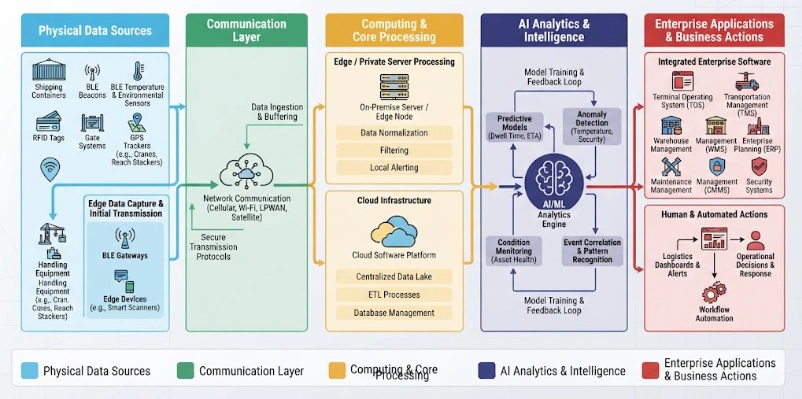 A block diagram showing the data flow from physical sensors on containers through network, cloud, and AI layers to enterprise software and logistics actions.
