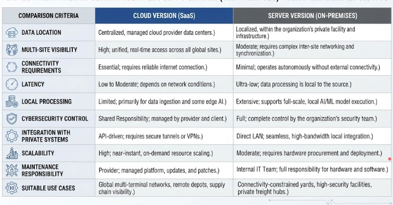 A comparison table contrasting cloud and server deployment models for AI-enabled logistics across various criteria.