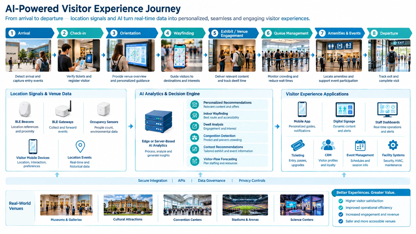 AI visitor journey using BLE signals, AI analytics, wayfinding, engagement, queues, and venue systems.