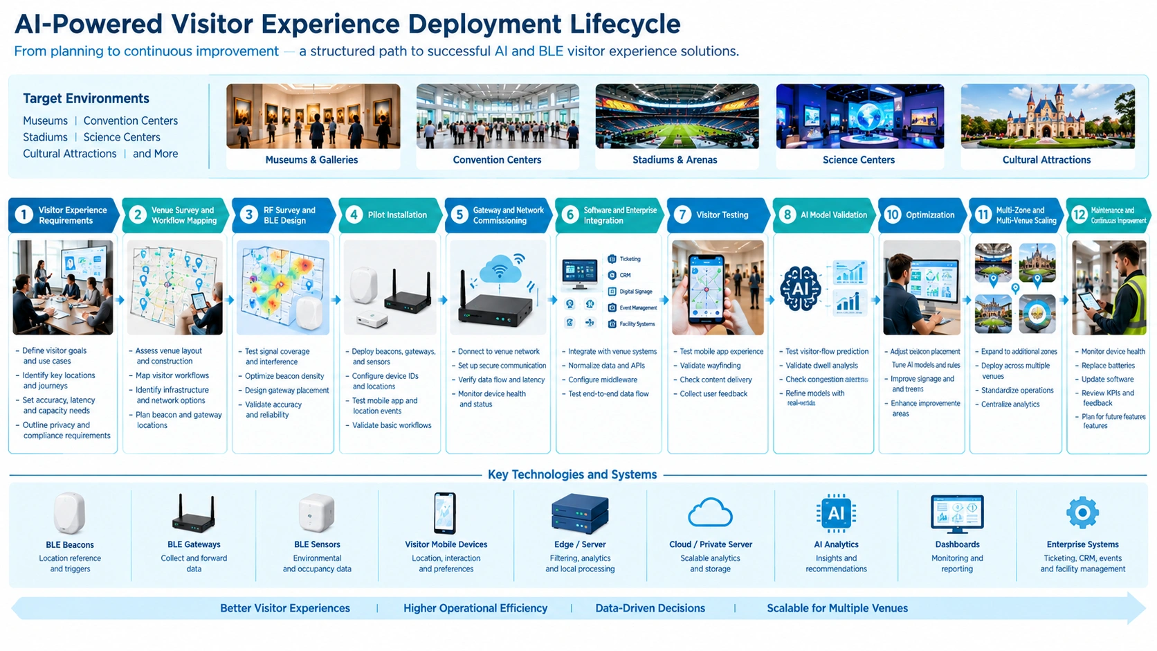 AI visitor experience lifecycle from BLE planning and testing to AI validation, scaling, and maintenance.