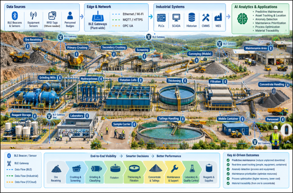 Mineral processing plant showing BLE sensors, gateways, industrial systems, AI analytics, and process workflows.
