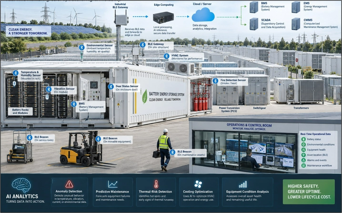 AI-enabled battery energy storage facility with BLE sensors, gateways, edge computing, and predictive analytics.