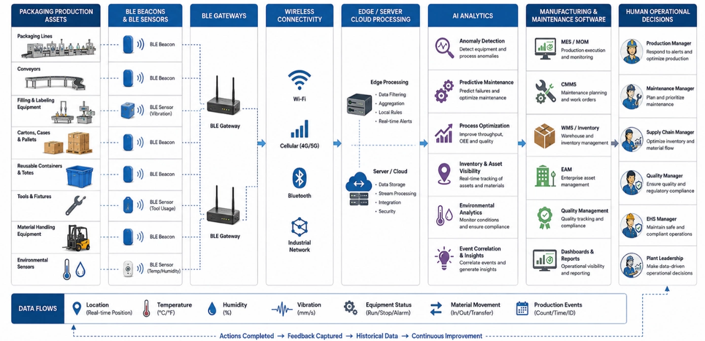AI and BLE packaging operations workflow showing connected assets, sensors, gateways, AI analytics, software, and decisions.