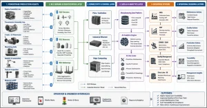 AIoT diagram showing BLE-enabled powertrain production data flowing through edge, AI analytics, MES, ERP, and dashboards.