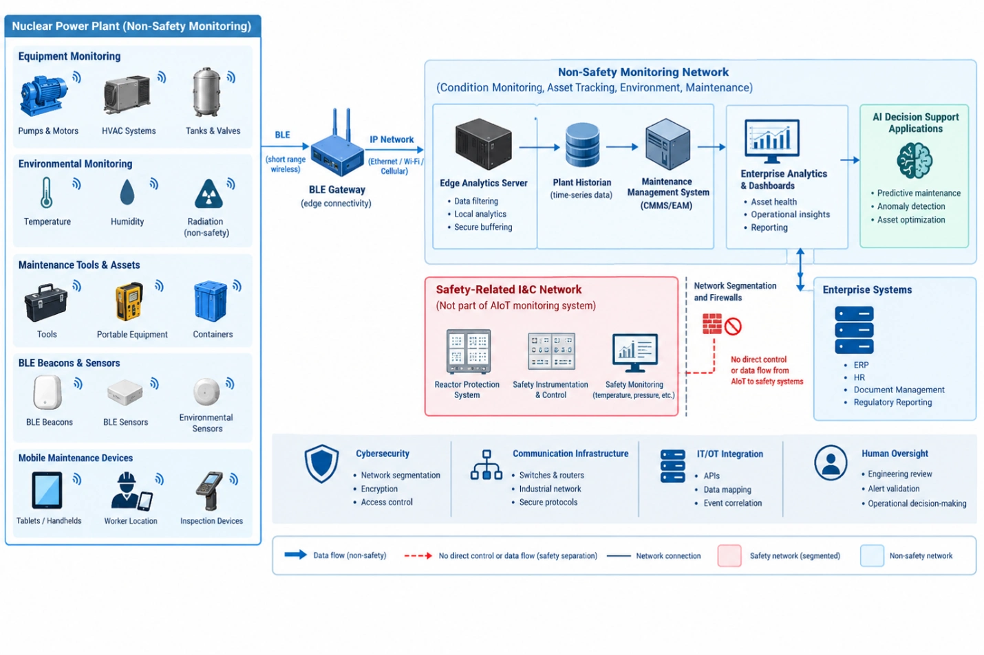 Nuclear plant AIoT diagram showing BLE sensors, gateways, AI analytics, CMMS, and safety network separation.