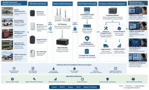 AI-enabled defense aviation architecture connecting BLE sensors, edge computing, AI analytics, and secure systems.