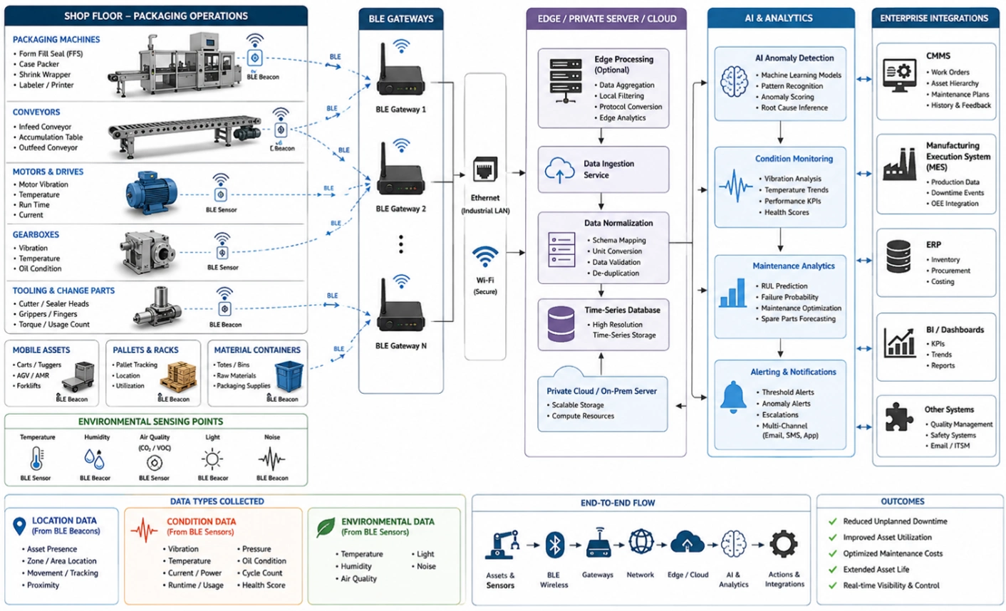 BLE-enabled packaging assets connect to gateways, AI analytics, predictive maintenance, alerts, and enterprise systems.