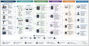 End-to-end powertrain data pipeline linking BLE, RFID, edge AI, MES, ERP, quality systems, and dashboards.