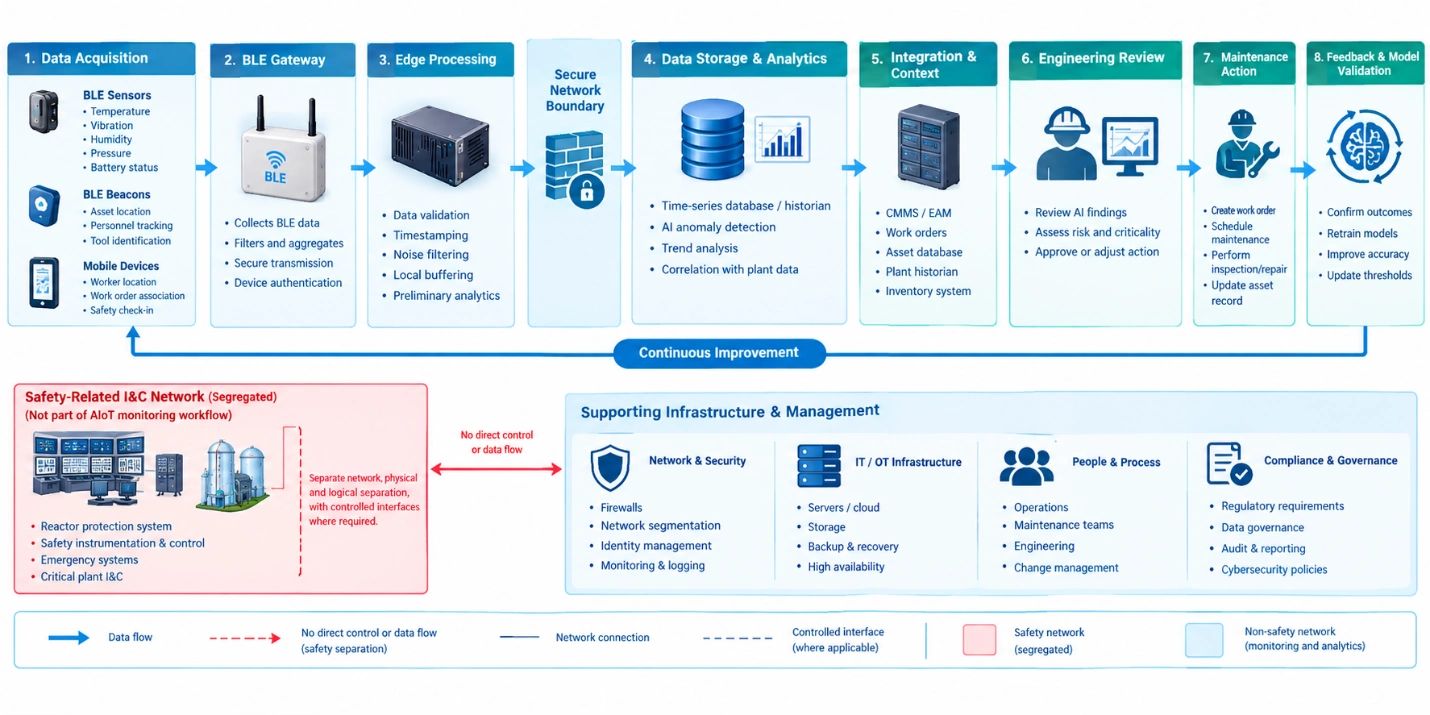 Nuclear AIoT workflow showing BLE data, edge processing, AI analytics, engineering review, and maintenance actions.