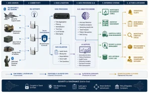 AI defense aviation workflow from BLE sensor data through secure AI analytics to maintenance and operational decisions.